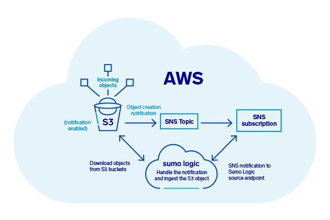Diagram of AWS and Sumo Logic integration for S3 object notifications.
