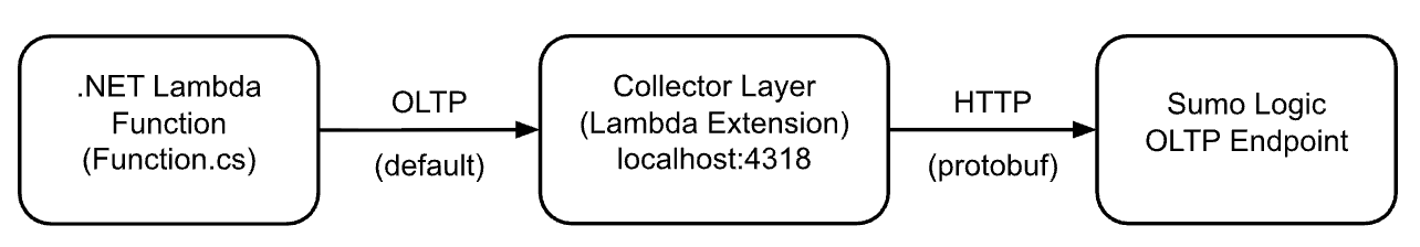 .NET Lambda Overview