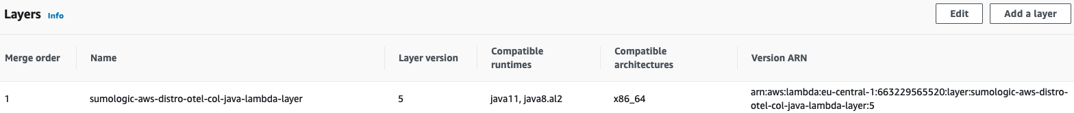 AWS Distro Layers data