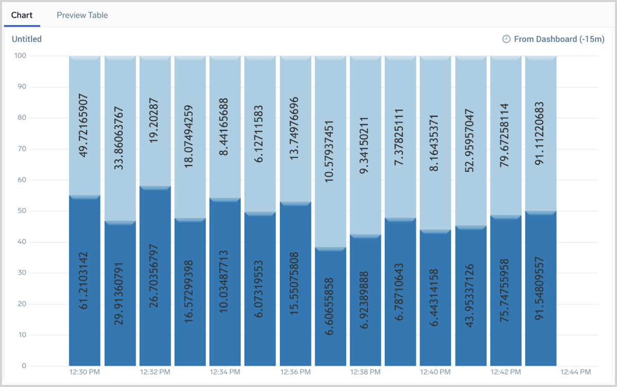 data in chart