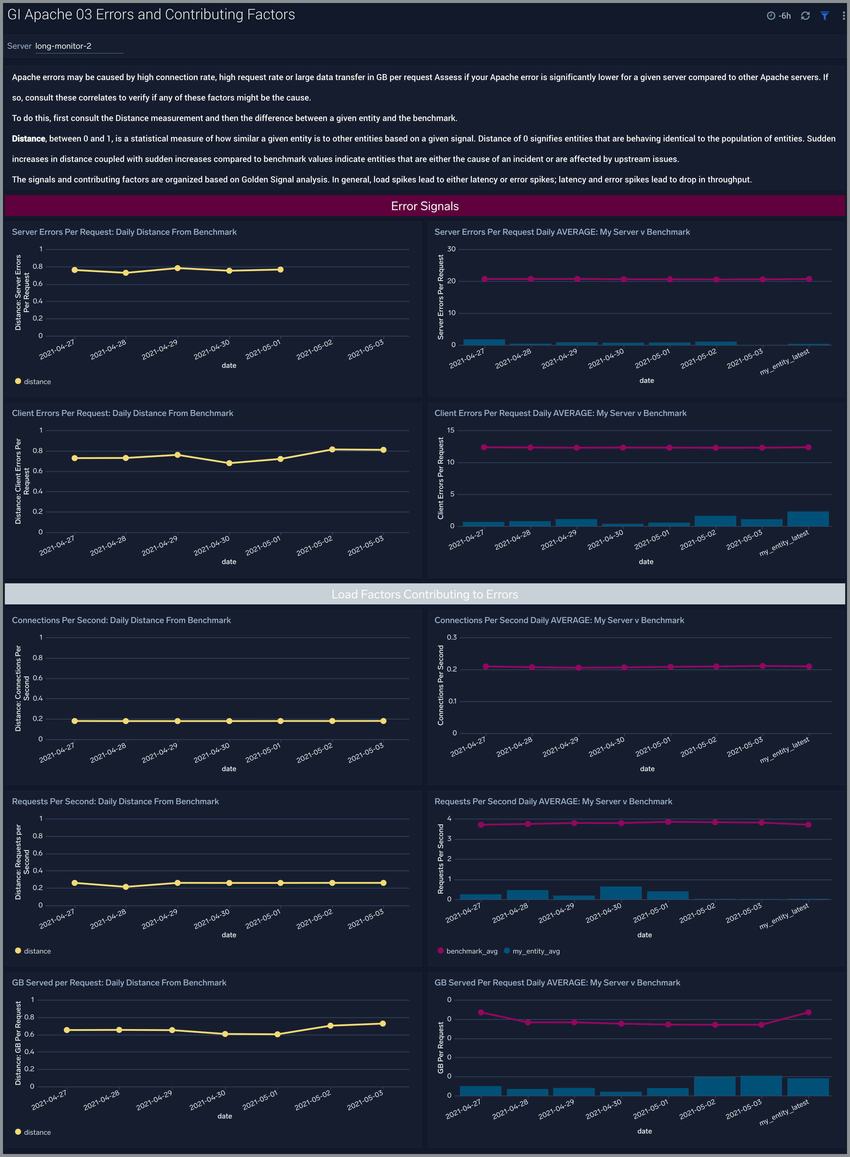 GI Apache - 03. Errors and Contributing Factors