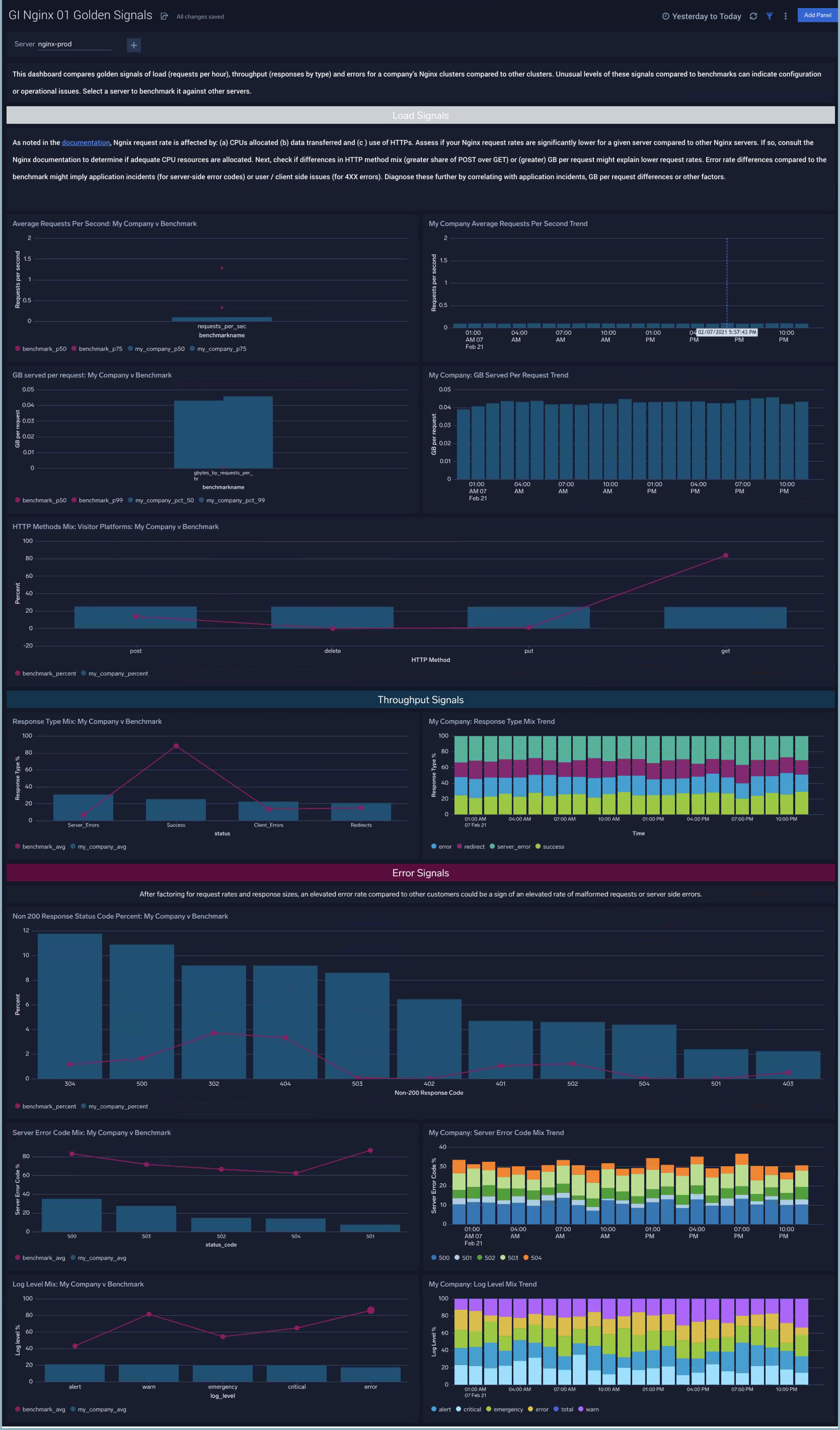 GI Nginx - 01 Golden Signals dashboard