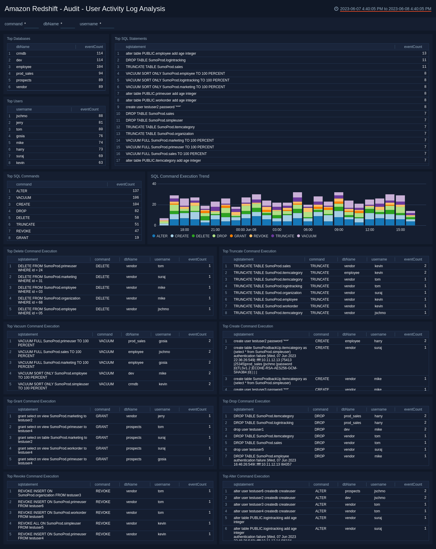 Amazon Redshift ULM dashboards
