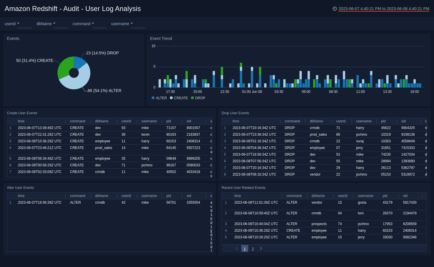 Amazon Redshift ULM dashboards