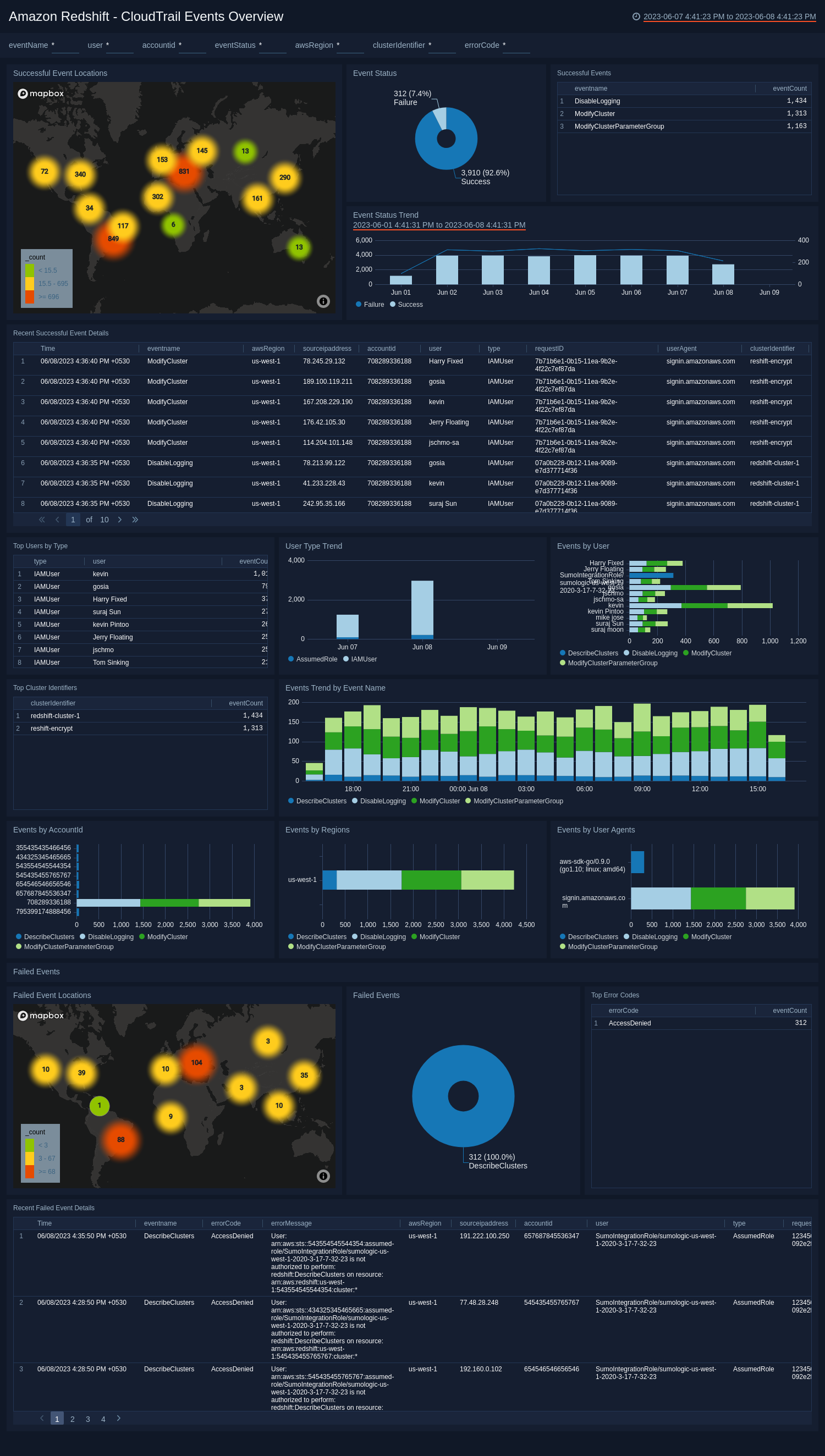Amazon Redshift ULM dashboards