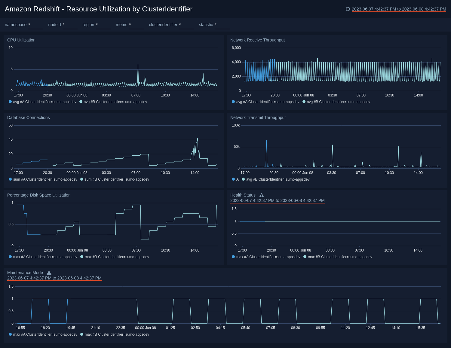 Amazon Redshift ULM dashboards