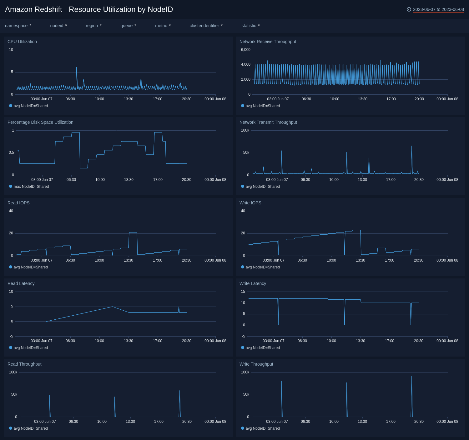 Amazon Redshift ULM dashboards