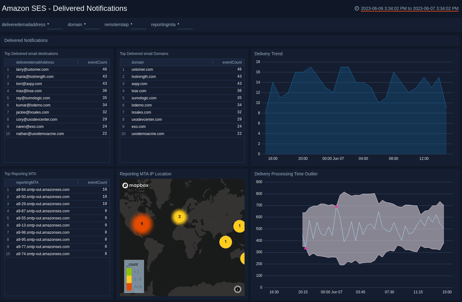 AWS SES Delivered