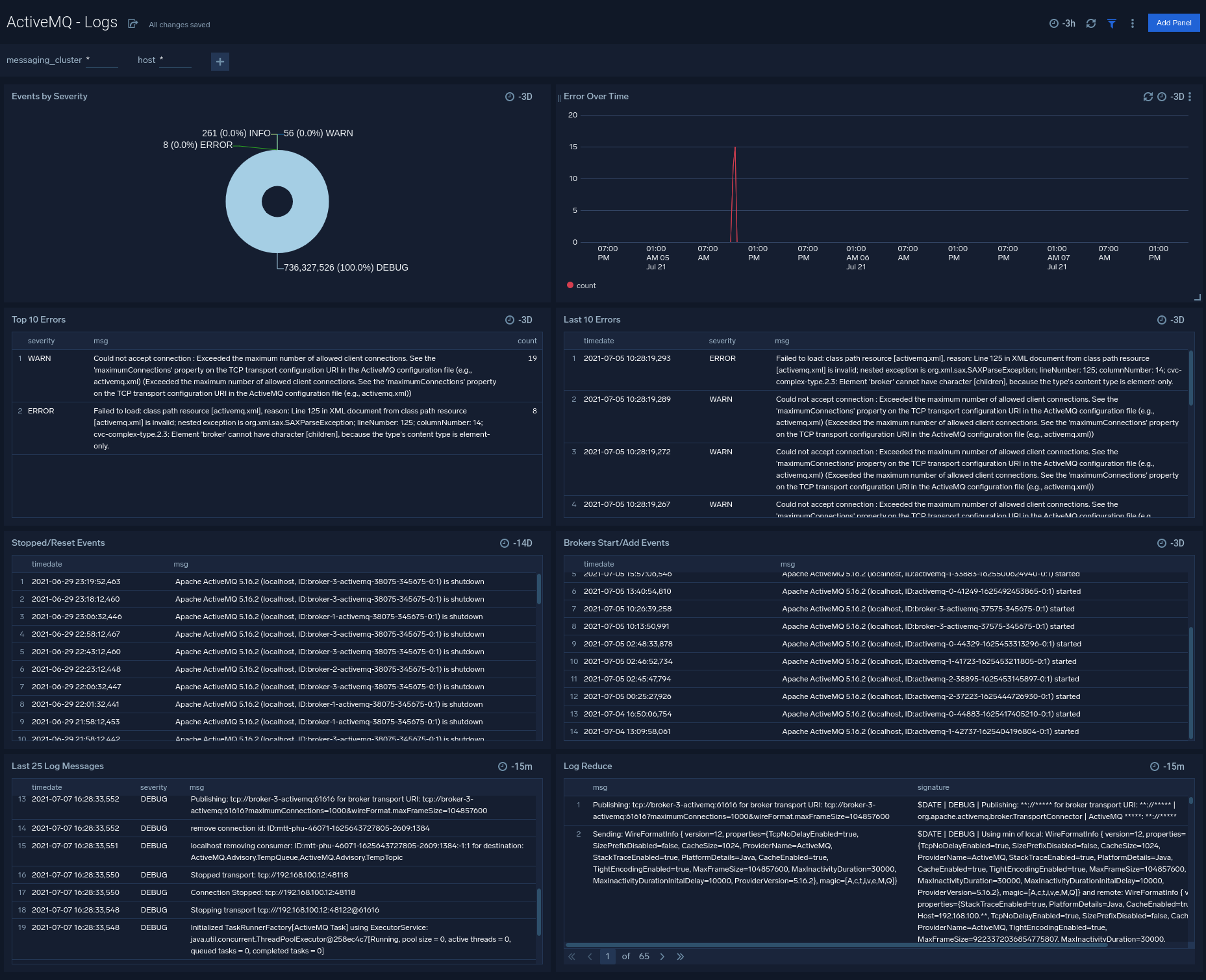 ActiveMQ dashboards