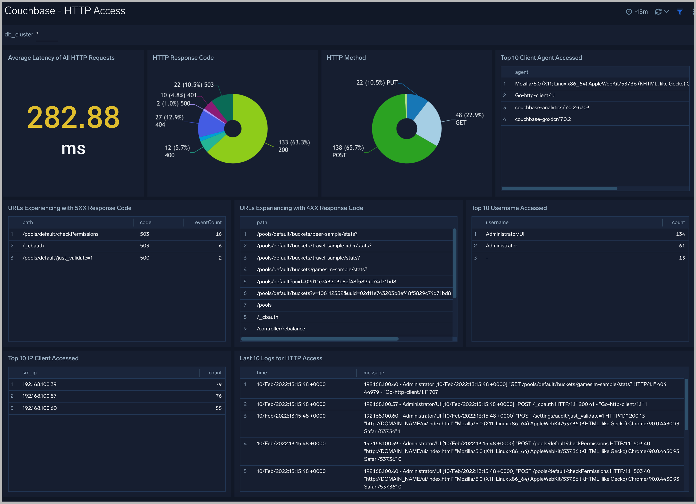 Couchbase dashboards