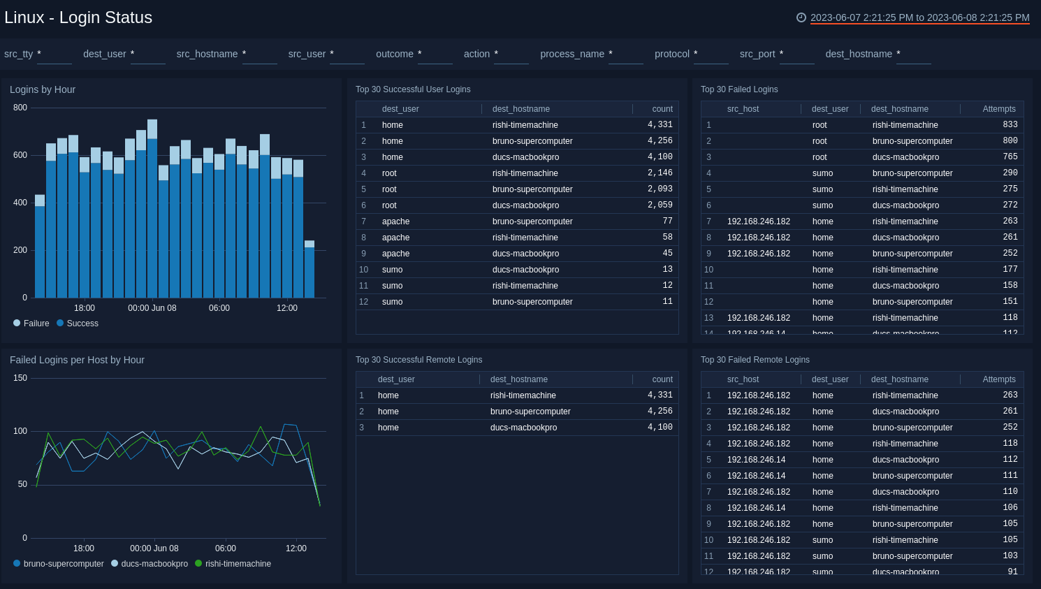 Linux dashboards