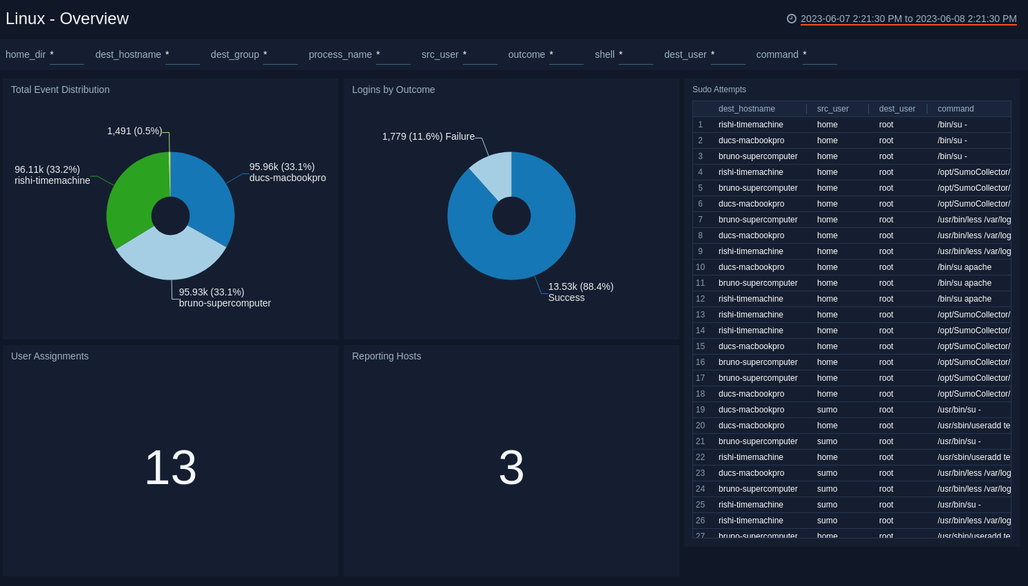 Linux dashboards