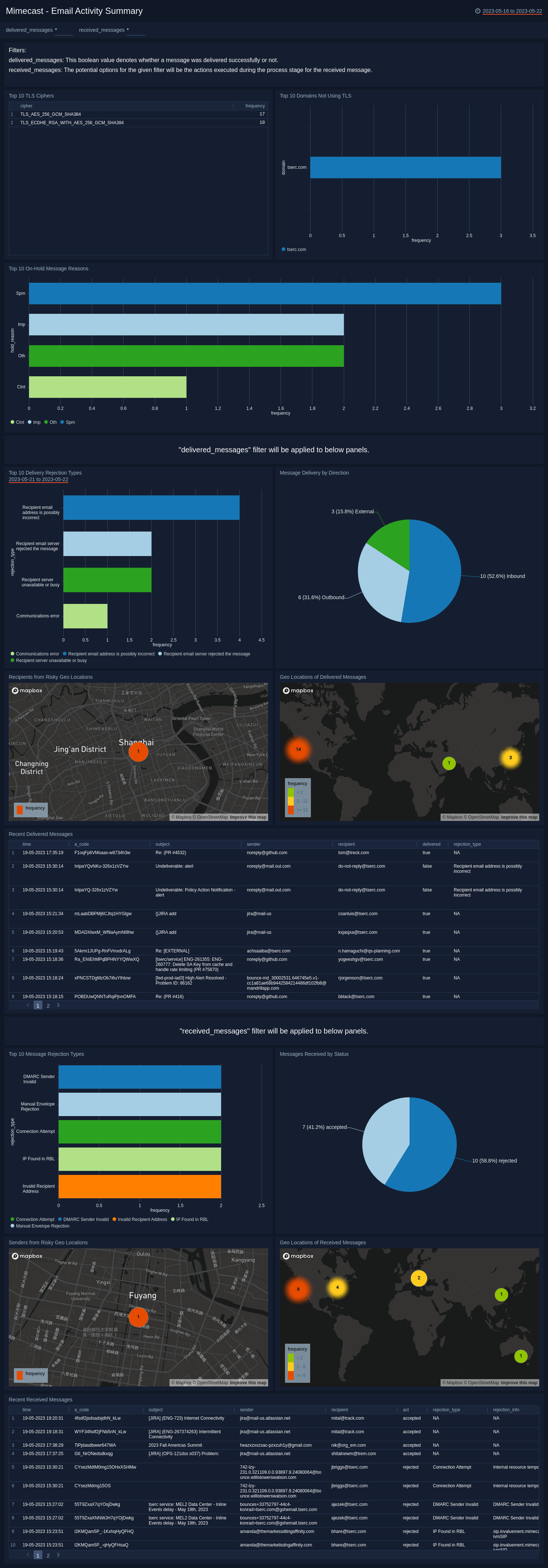 Mimecast-Email-Activity-Summary