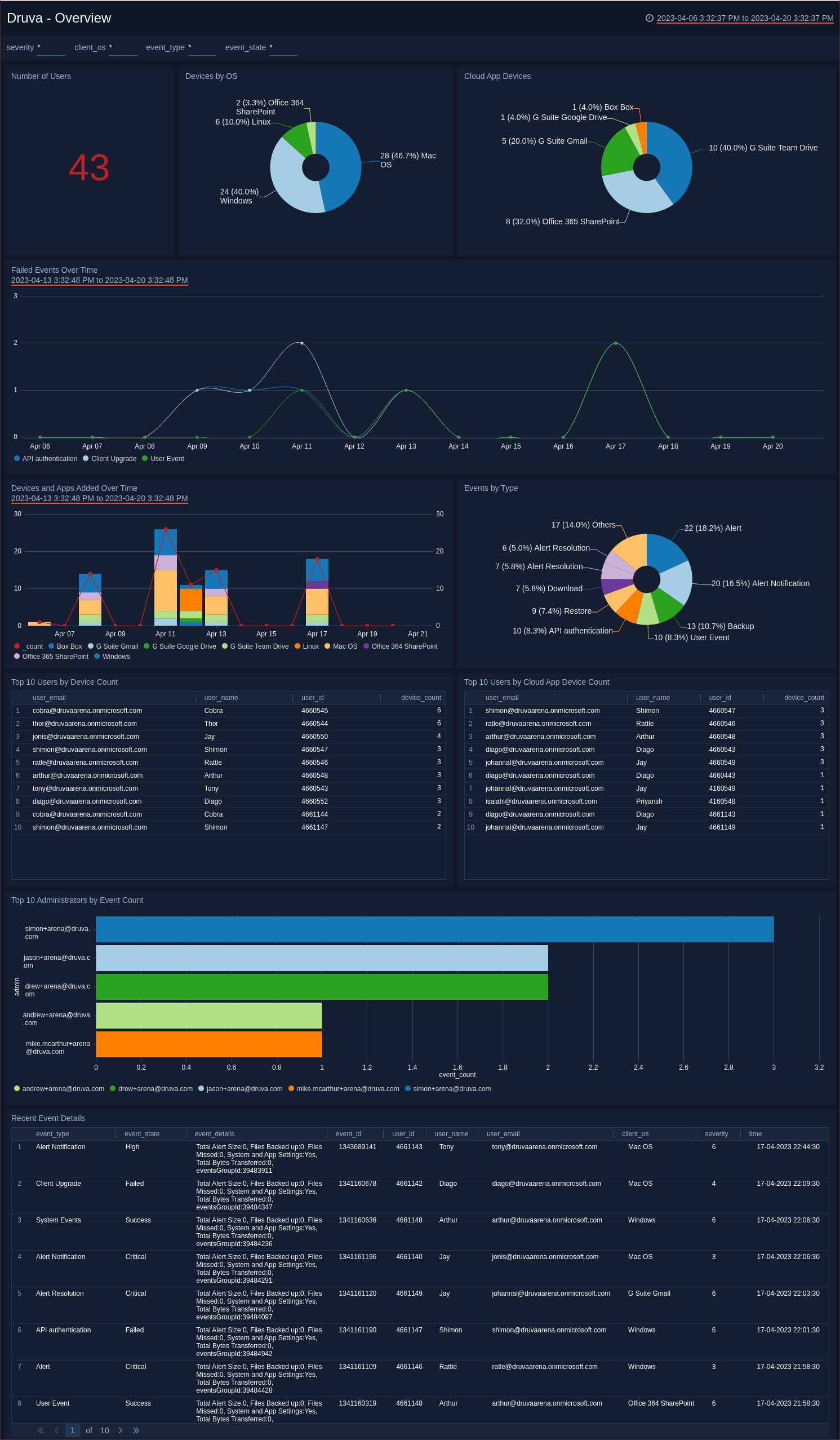 druva-overview