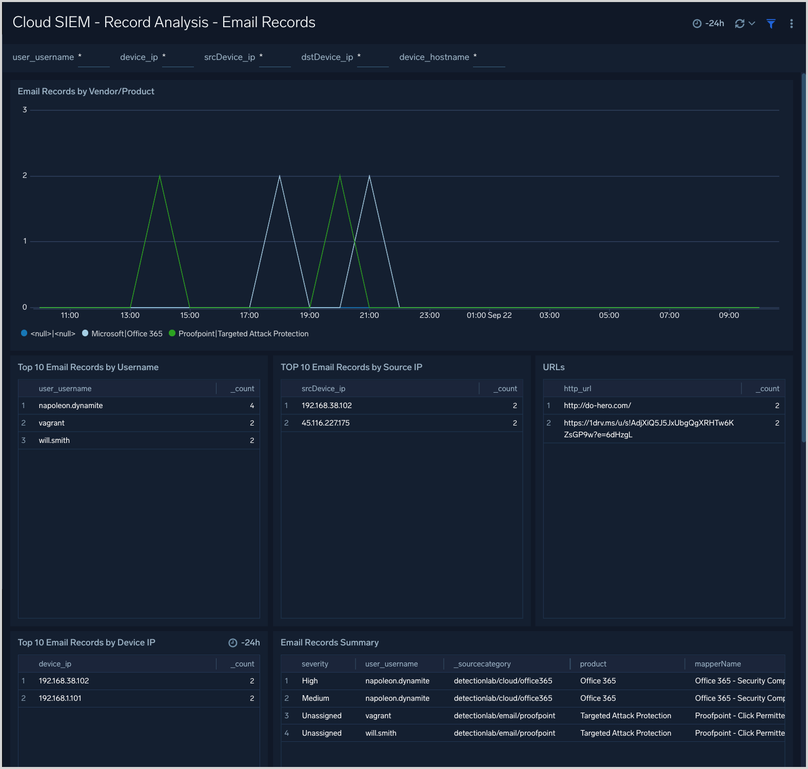 Cloud SIEM - Record Analysis - Email Records dashboard
