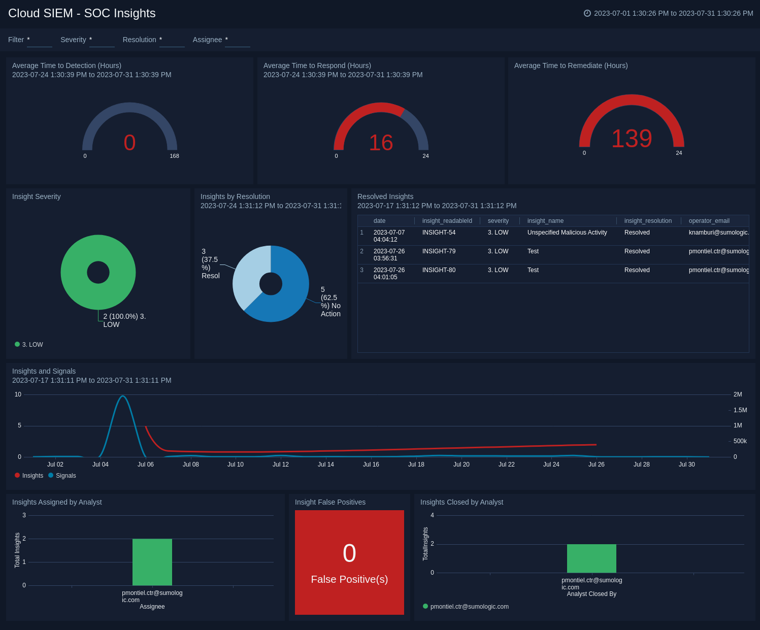 Cloud SIEM - SOC Insights