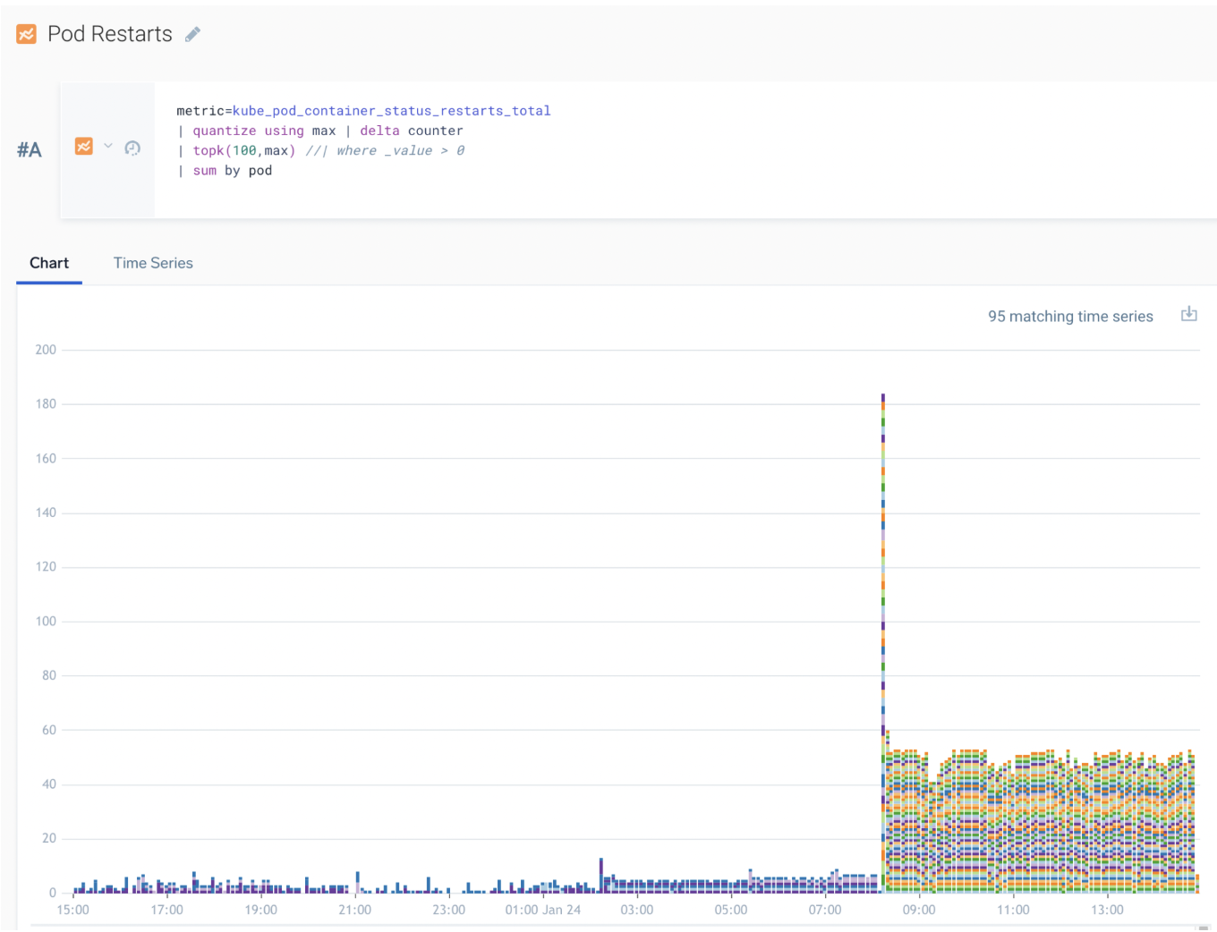 Correct query for pod restart