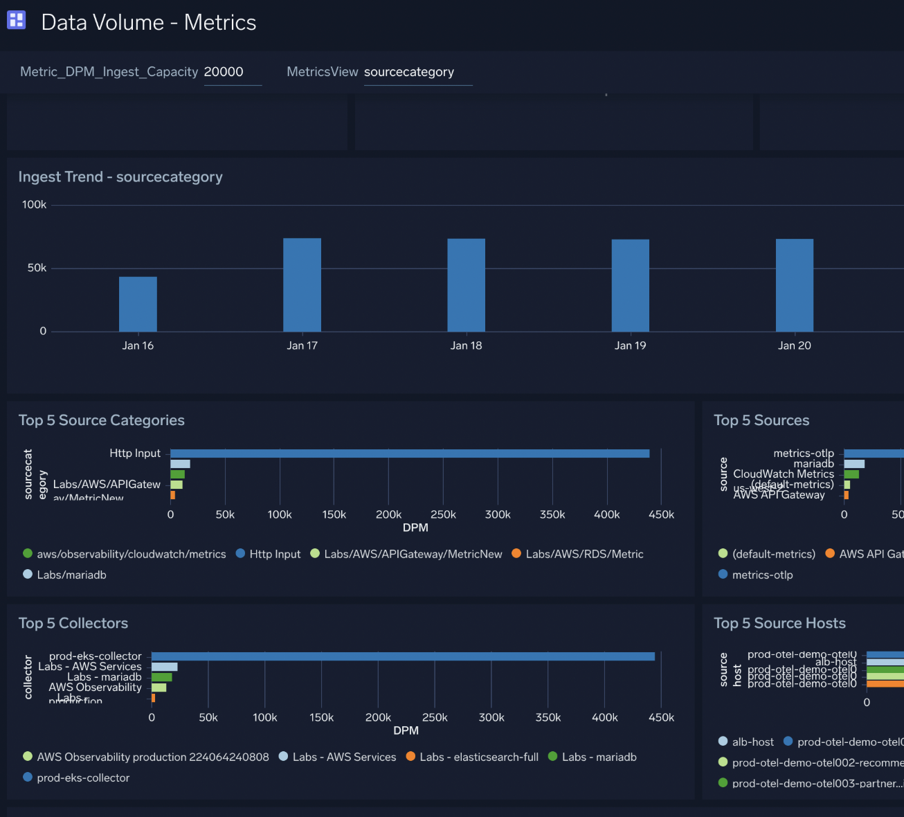 Metrics dashboard showing DPM per metadata field