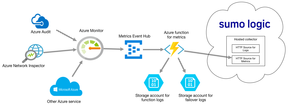 Azure metrics