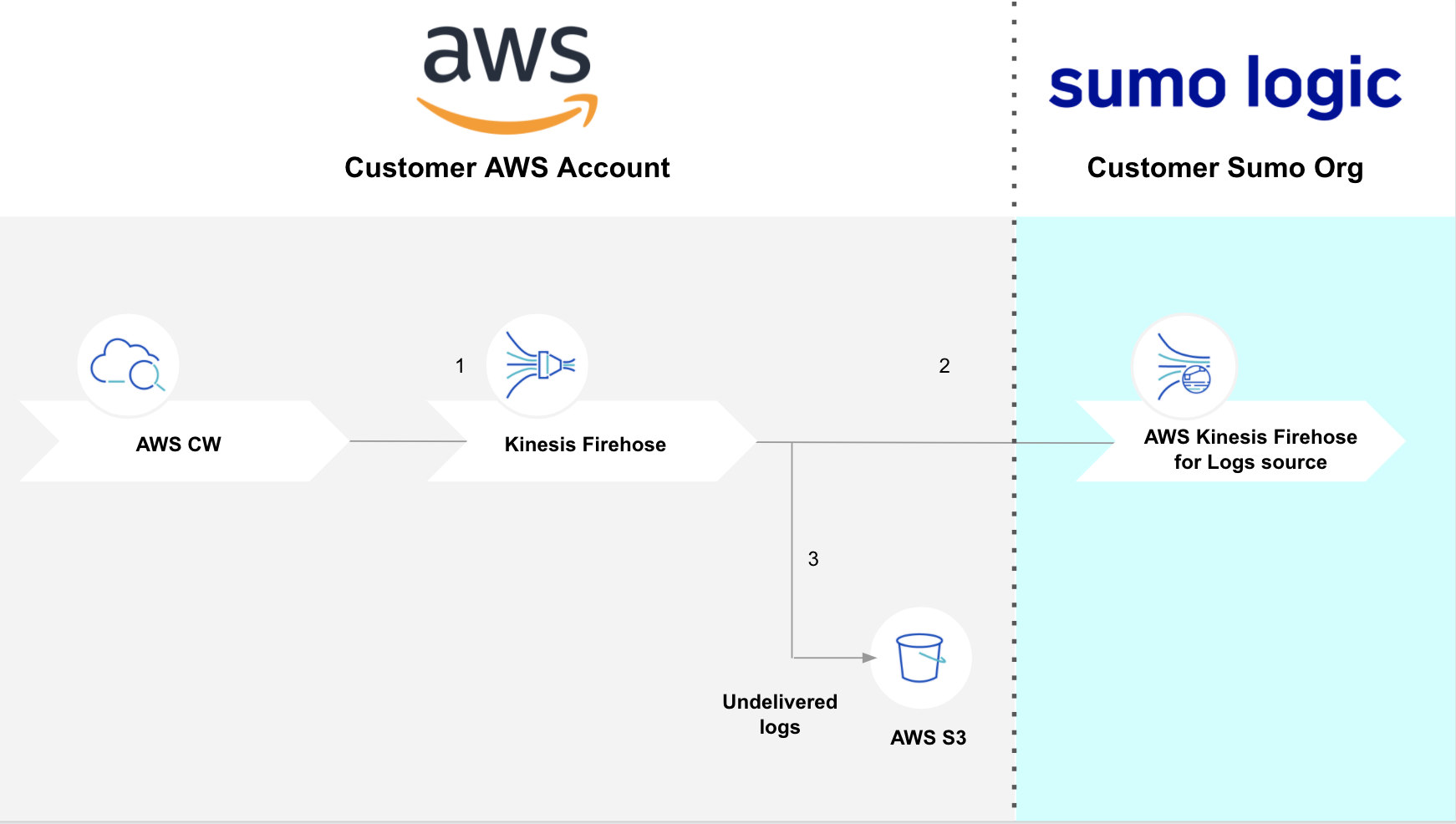 A diagram showing the flow of logs from AWS CloudWatch to Sumo Logic via Kinesis Firehose