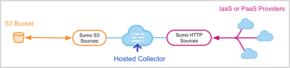 Data flow diagram showing S3 data flow to Sumo Logic through a hosted collector